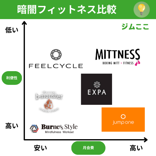 暗闇フィットネスおすすめ人気ランキング比較