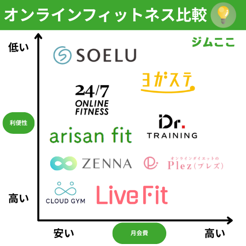 オンラインフィットネスおすすめ人気ランキング比較