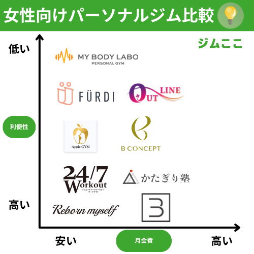女性向け・女性専用パーソナルジムおすすめ人気ランキング比較