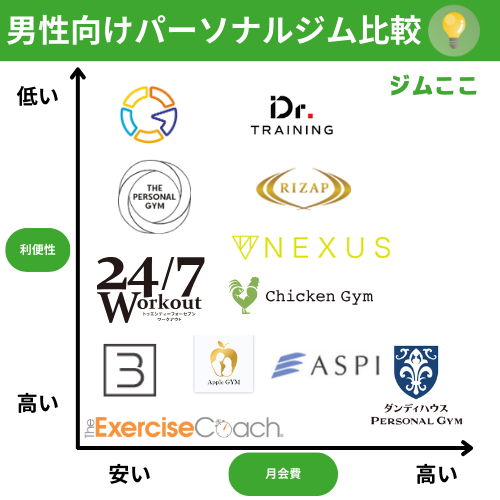 男性におすすめのパーソナルジム人気ランキング