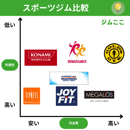 スポーツジムおすすめ人気ランキング比較