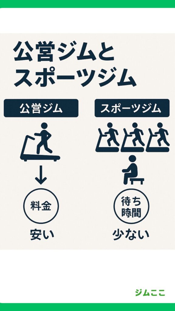 市営区営体育館とスポーツジムの比較