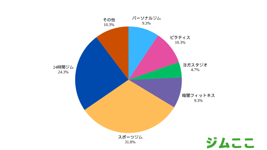 施設利用者に通っている施設の種類を複数回答で聞いたところ、「スポーツジム」が34%で最多、次いで「24時間ジム」が26%でした。