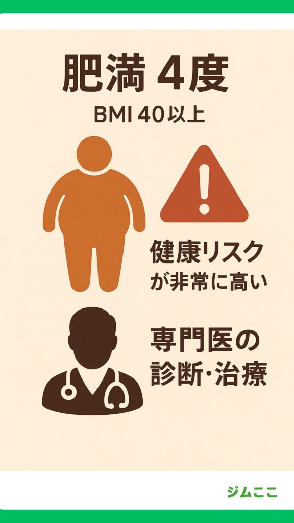 「肥満（4度）」（BMI 40以上）