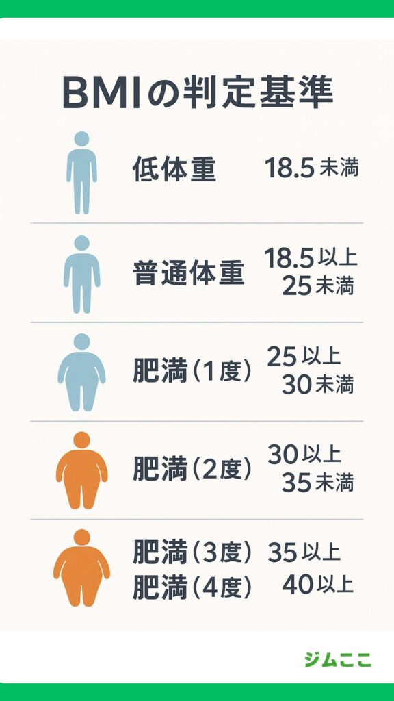 BMIの判定基準
