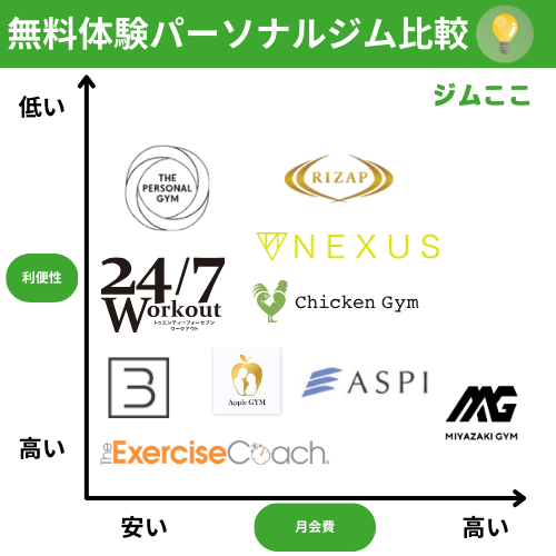無料の体験があるパーソナルジムおすすめ人気ランキング