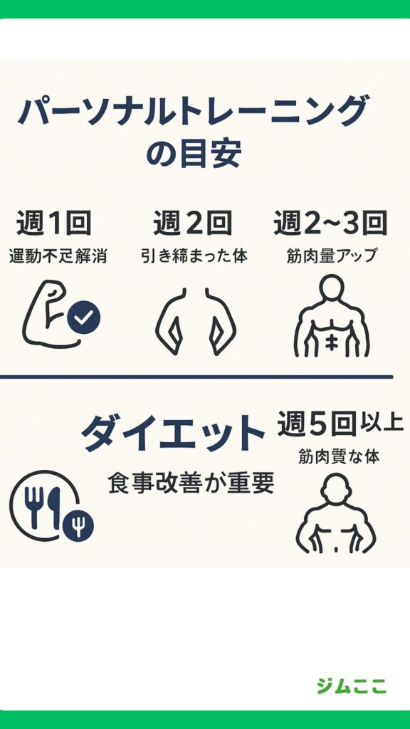 パーソナルジムで効果を発揮するために必要な最低限のレッスン頻度