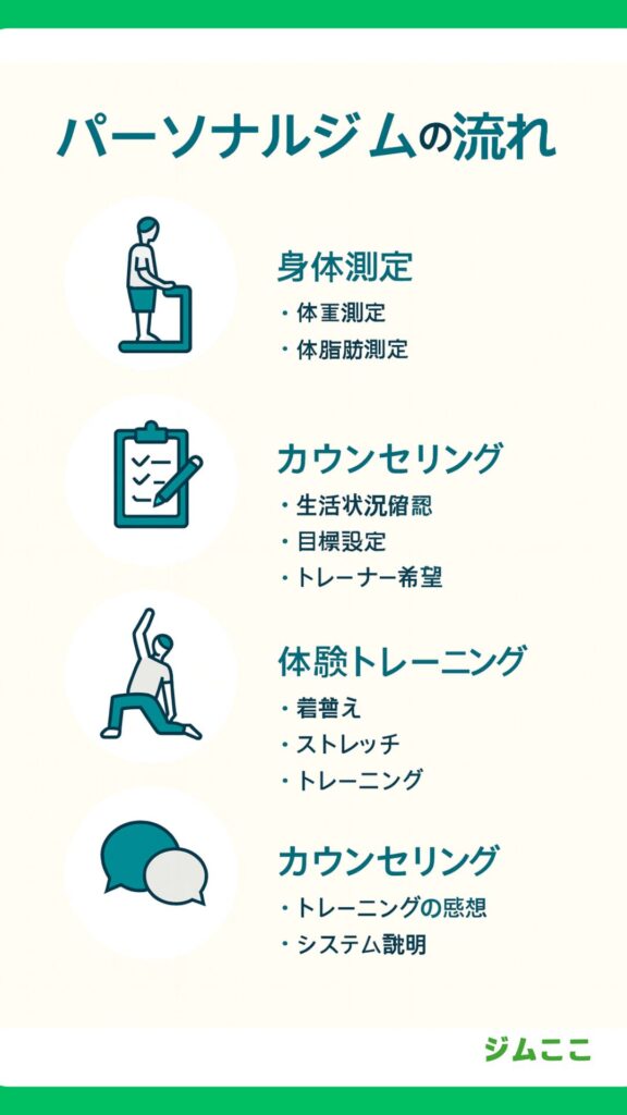 パーソナルジムの体験の流れ